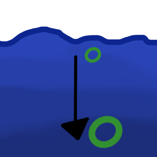 A drawing of the ocean. At the top of the water right below the surface is a small green circle next to the circle there  is an arrow pointing down towards the deeper water at the bottom of the arrow at the very bottom of the water is a much larger green circle